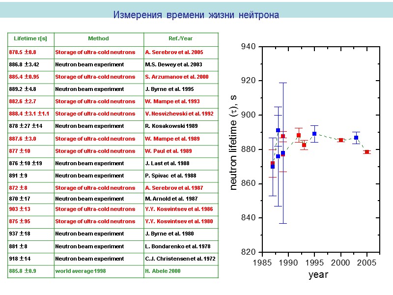 Измерения времени жизни нейтрона